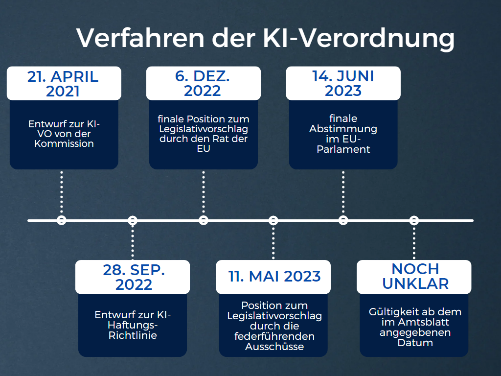 Zeitstrahl Gesetzgebung