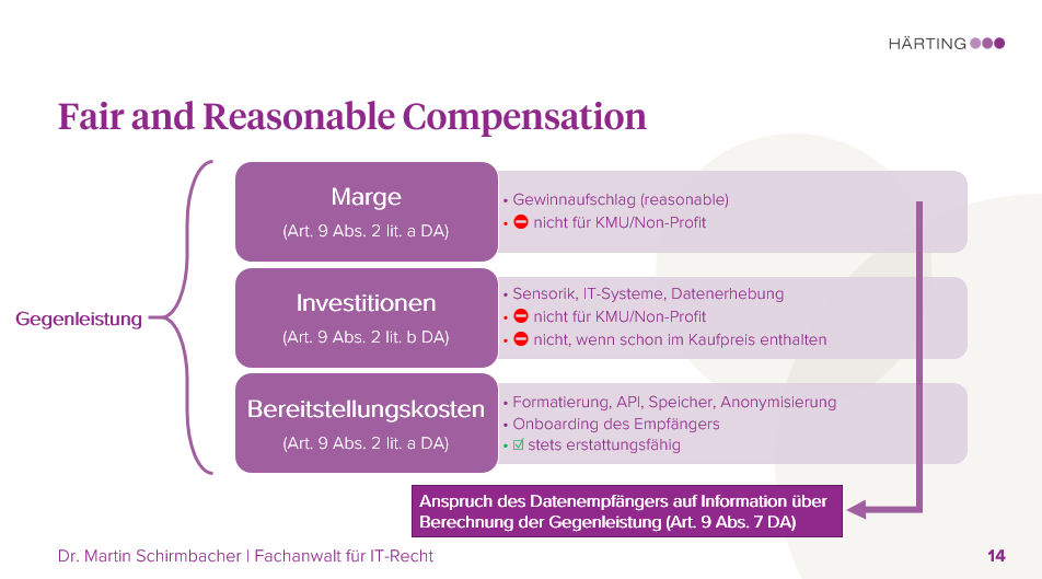 Bestandteile der FRAND-Vergütung nach Data Act