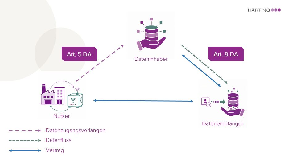 Darstellung des Dreiecks nach Art. 8 DA zwischen Nutzer, Dateninhbaer und Datenempfänger. 