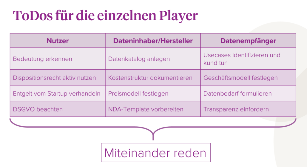Todos für die an einer Datenweitergabe an Dritte Beteiligten - Dateninhaber, Datenempfänger und Nutzer