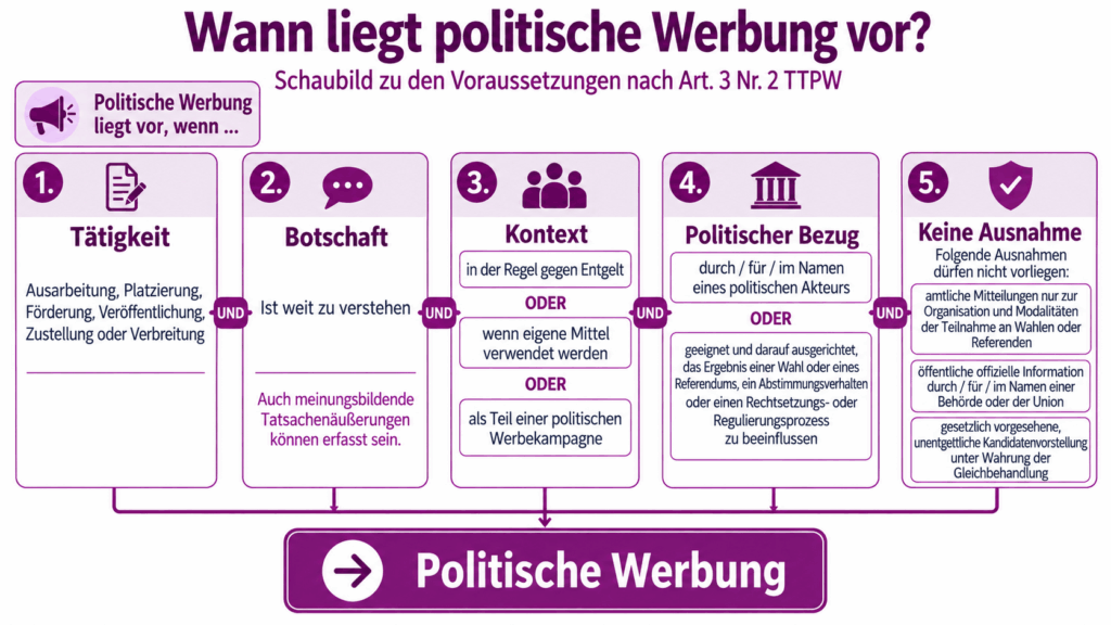 Schaubild zu den Voraussetzungen politischer Werbung nach Art. 3 Nr. 2 TTPW